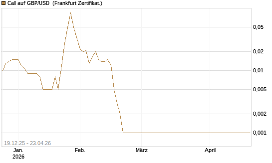 Call auf GBP/USD [Société Générale Effekten GmbH] Chart
