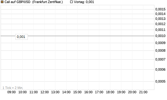 Call auf GBP/USD [Société Générale Effekten GmbH] Chart