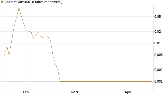 Call auf GBP/USD [Société Générale Effekten GmbH] Chart