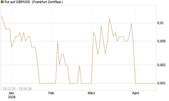 Put auf GBP/USD [Société Générale Effekten GmbH] Chart