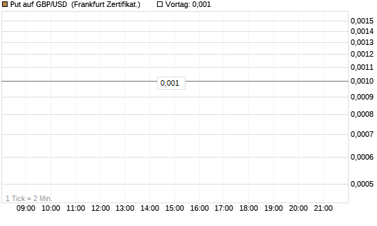 Put auf GBP/USD [Société Générale Effekten GmbH] Chart
