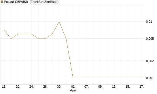 Put auf GBP/USD [Société Générale Effekten GmbH] Chart