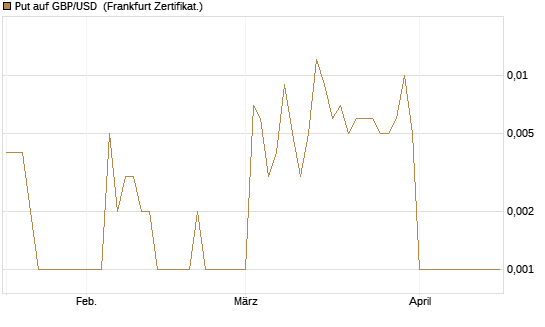Put auf GBP/USD [Société Générale Effekten GmbH] Chart