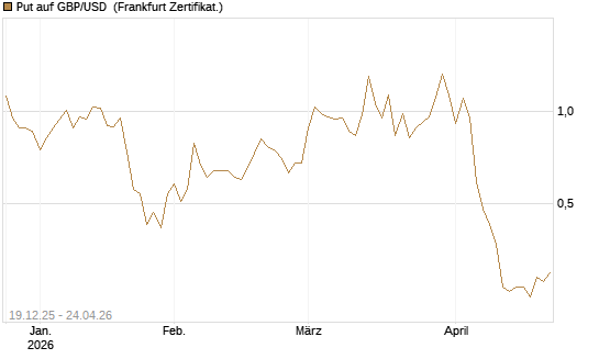 Put auf GBP/USD [Société Générale Effekten GmbH] Chart