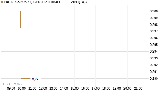 Put auf GBP/USD [Société Générale Effekten GmbH] Chart