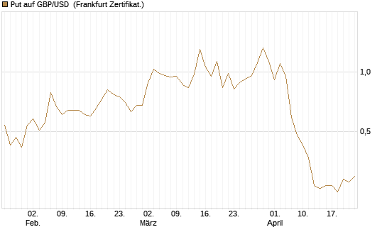 Put auf GBP/USD [Société Générale Effekten GmbH] Chart