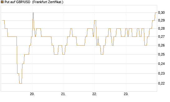 Put auf GBP/USD [Société Générale Effekten GmbH] Chart