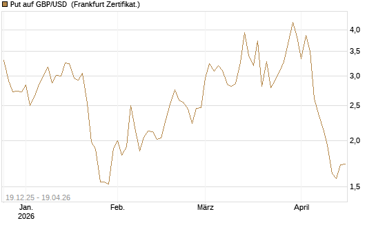 Put auf GBP/USD [Société Générale Effekten GmbH] Chart