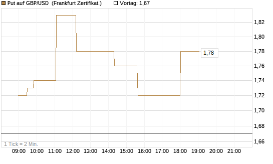 Put auf GBP/USD [Société Générale Effekten GmbH] Chart