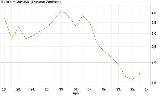 Put auf GBP/USD [Société Générale Effekten GmbH] Chart