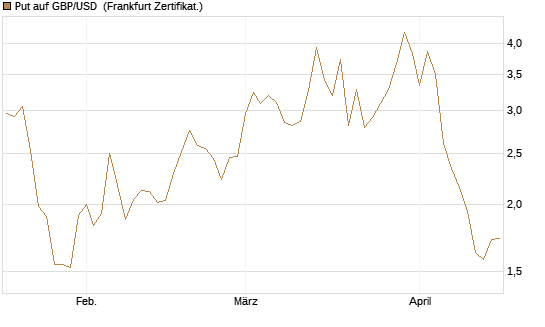 Put auf GBP/USD [Société Générale Effekten GmbH] Chart