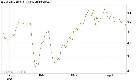 Call auf USD/JPY [Société Générale Effekten GmbH] Chart