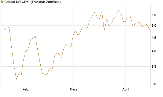 Call auf USD/JPY [Société Générale Effekten GmbH] Chart