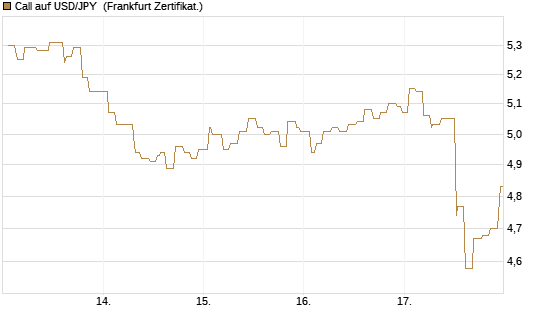 Call auf USD/JPY [Société Générale Effekten GmbH] Chart