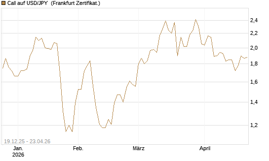 Call auf USD/JPY [Société Générale Effekten GmbH] Chart