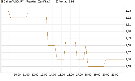 Call auf USD/JPY [Société Générale Effekten GmbH] Chart