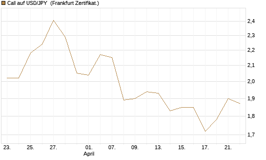 Call auf USD/JPY [Société Générale Effekten GmbH] Chart