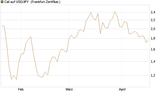 Call auf USD/JPY [Société Générale Effekten GmbH] Chart