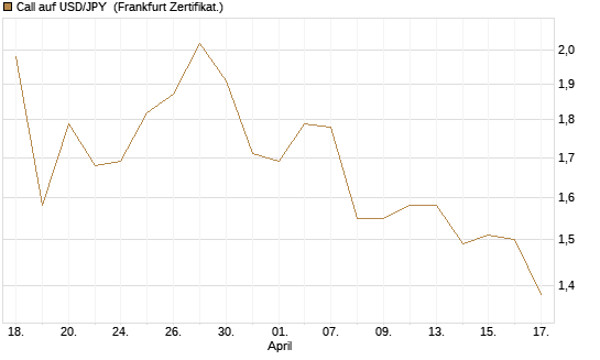 Call auf USD/JPY [Société Générale Effekten GmbH] Chart