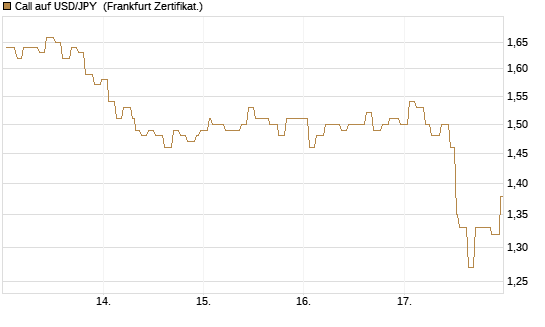 Call auf USD/JPY [Société Générale Effekten GmbH] Chart