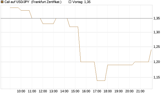 Call auf USD/JPY [Société Générale Effekten GmbH] Chart