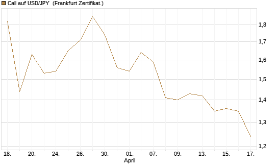 Call auf USD/JPY [Société Générale Effekten GmbH] Chart