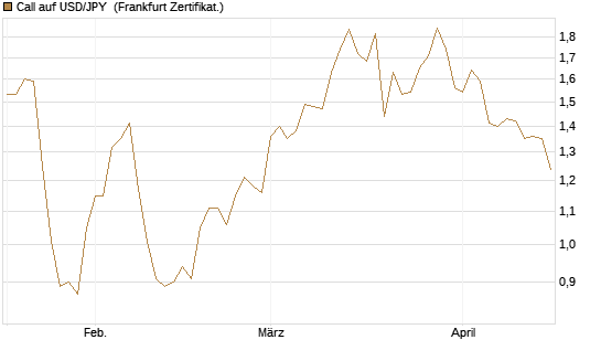 Call auf USD/JPY [Société Générale Effekten GmbH] Chart