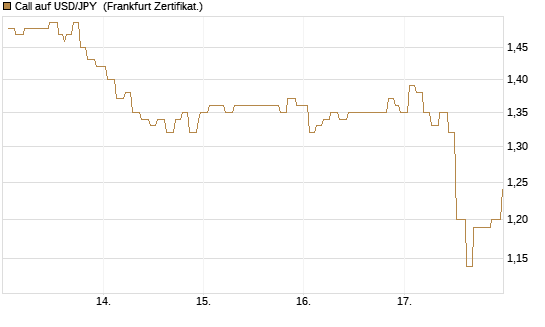 Call auf USD/JPY [Société Générale Effekten GmbH] Chart