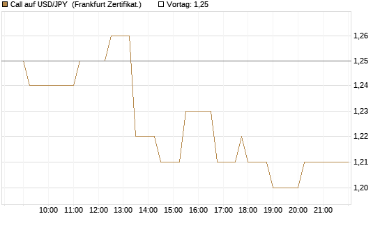 Call auf USD/JPY [Société Générale Effekten GmbH] Chart