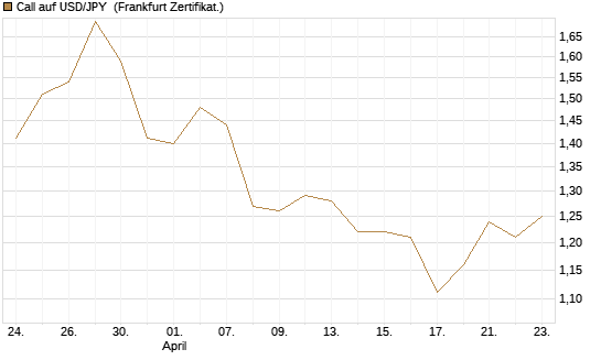 Call auf USD/JPY [Société Générale Effekten GmbH] Chart