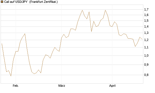Call auf USD/JPY [Société Générale Effekten GmbH] Chart