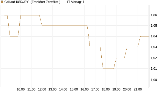 Call auf USD/JPY [Société Générale Effekten GmbH] Chart