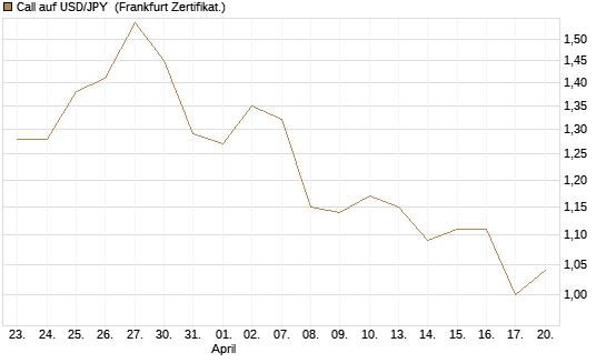 Call auf USD/JPY [Société Générale Effekten GmbH] Chart