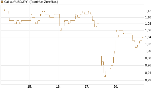 Call auf USD/JPY [Société Générale Effekten GmbH] Chart