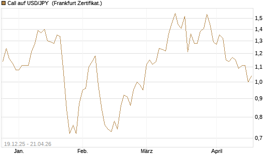 Call auf USD/JPY [Société Générale Effekten GmbH] Chart