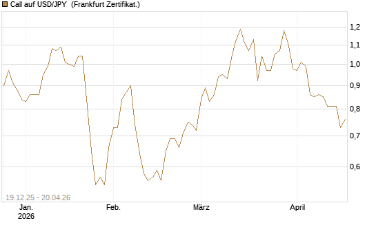 Call auf USD/JPY [Société Générale Effekten GmbH] Chart