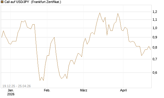 Call auf USD/JPY [Société Générale Effekten GmbH] Chart