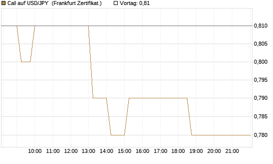 Call auf USD/JPY [Société Générale Effekten GmbH] Chart