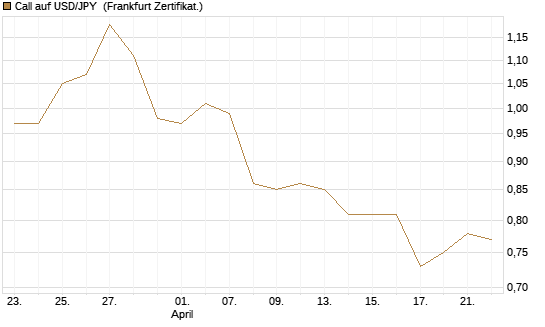 Call auf USD/JPY [Société Générale Effekten GmbH] Chart