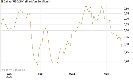 Call auf USD/JPY [Société Générale Effekten GmbH] Chart