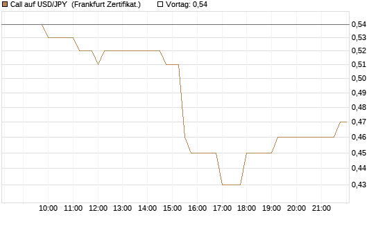 Call auf USD/JPY [Société Générale Effekten GmbH] Chart