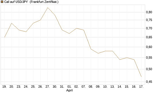 Call auf USD/JPY [Société Générale Effekten GmbH] Chart