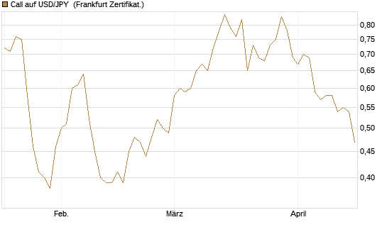 Call auf USD/JPY [Société Générale Effekten GmbH] Chart