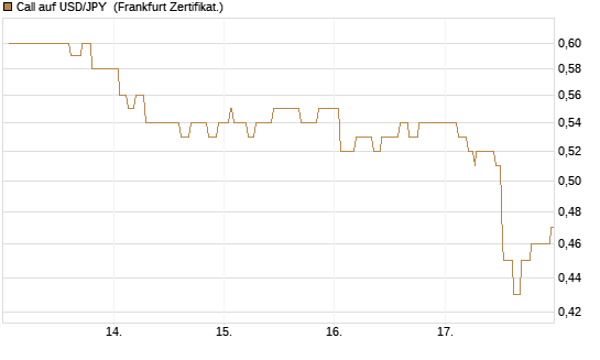 Call auf USD/JPY [Société Générale Effekten GmbH] Chart