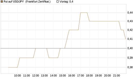 Put auf USD/JPY [Société Générale Effekten GmbH] Chart