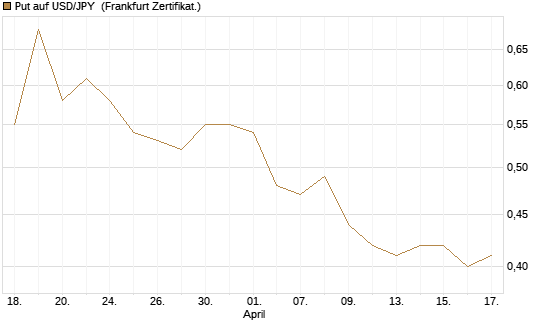 Put auf USD/JPY [Société Générale Effekten GmbH] Chart
