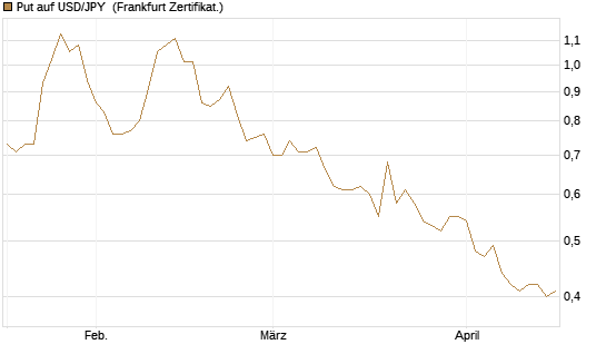 Put auf USD/JPY [Société Générale Effekten GmbH] Chart