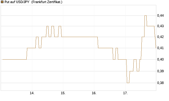 Put auf USD/JPY [Société Générale Effekten GmbH] Chart