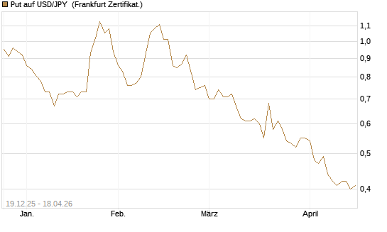 Put auf USD/JPY [Société Générale Effekten GmbH] Chart