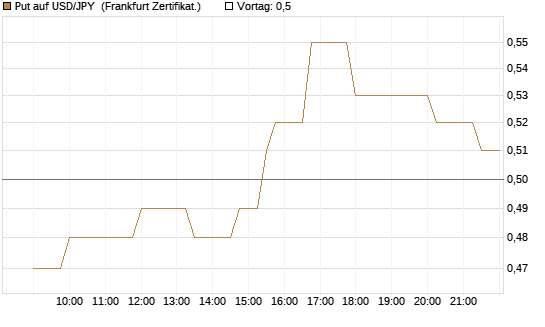 Put auf USD/JPY [Société Générale Effekten GmbH] Chart